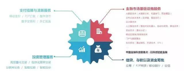 互聯網金融風口落幕？金融科技新機遇與互聯網安全服務的融合發展
